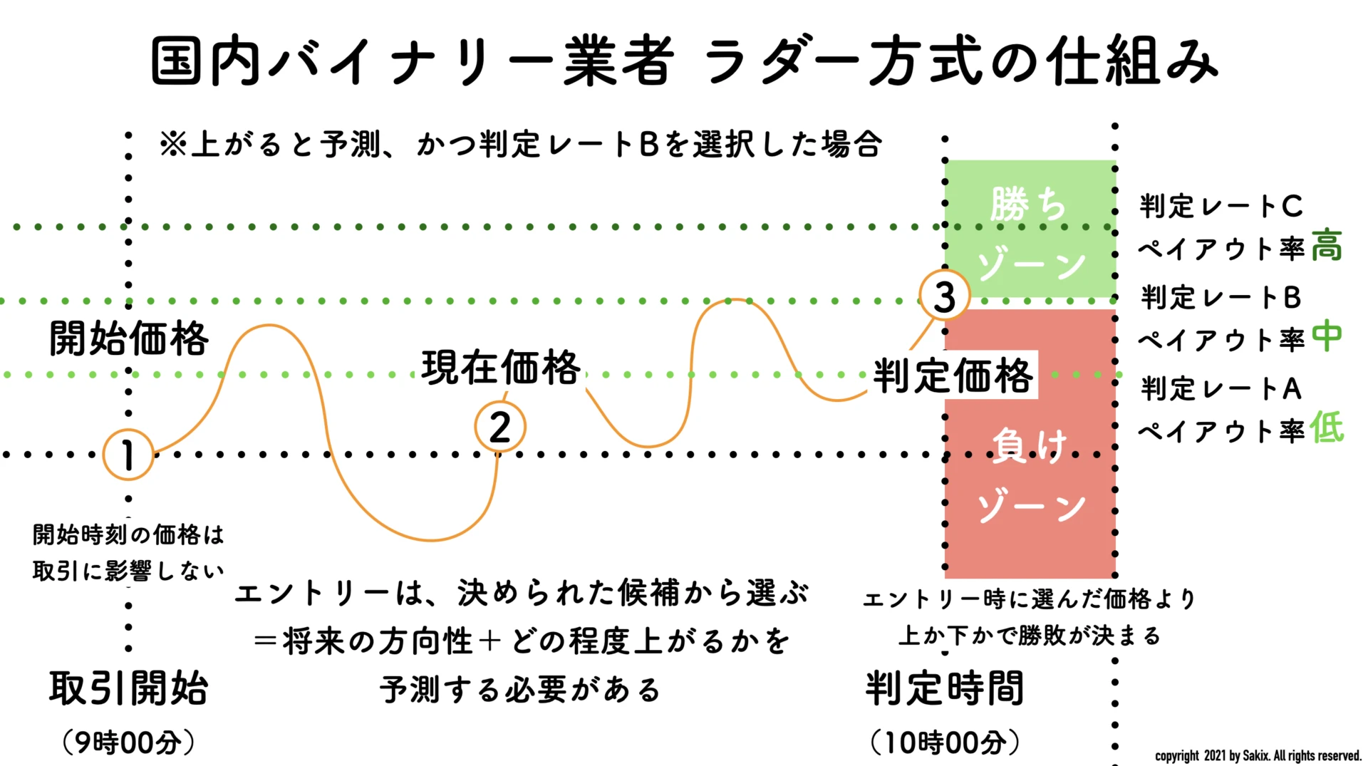 バイナリー　ラダー方式 1
